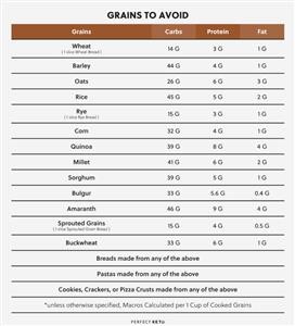Amazon Keto for Beginners